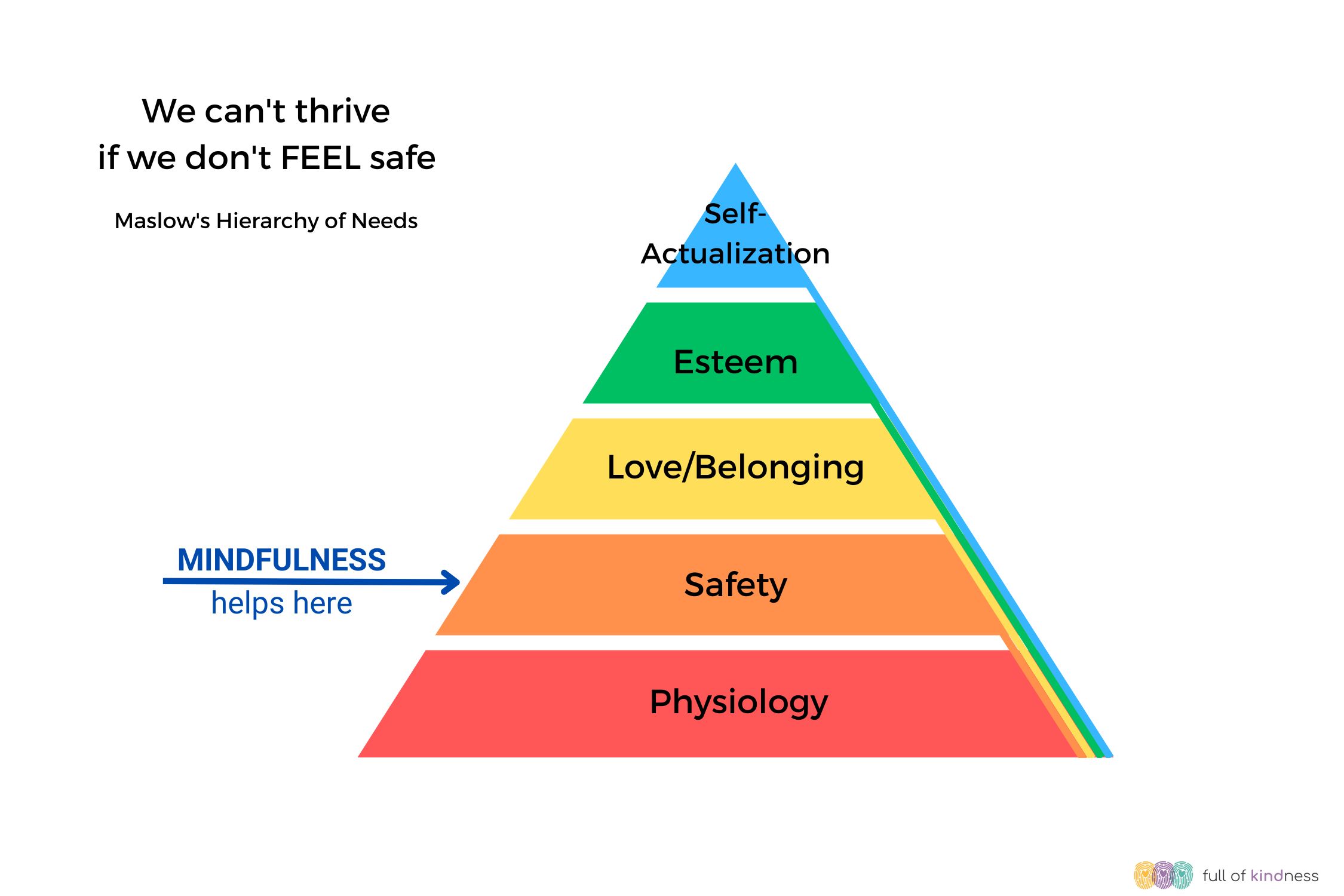 Mindfulness and Maslow's Hierarchy of Needs